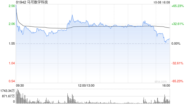 马可数字科技高开20% 拟与华通证券成立联营公司
