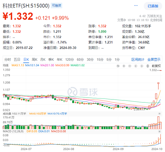 A股科技强势补涨！科技龙头20CM涨停潮，科技ETF(515000)喜提一字板，机构：牛市在望，科技风起