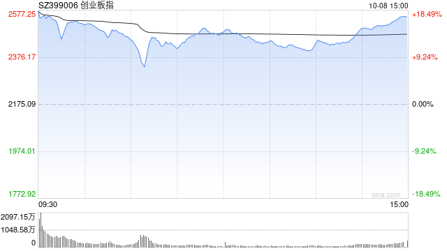 午评：沪指半日涨近5% 科技股集体走强