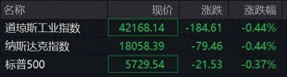 深夜突发！中概股跳水 纳斯达克中国金龙指数跌逾2.6%