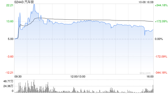 部分港股通标的早盘暴涨 汽车街上涨152%十月稻田涨超68%