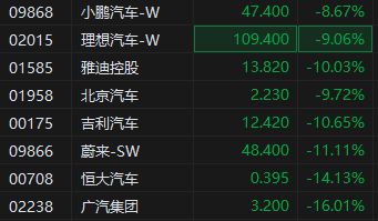 港股汽车股大幅回调 广汽集团跌幅16%领衔 价格战固化成降价趋势