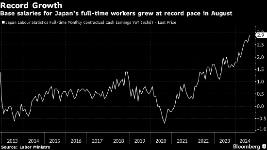 日本基础薪资创纪录上涨 利好新任首相石破茂