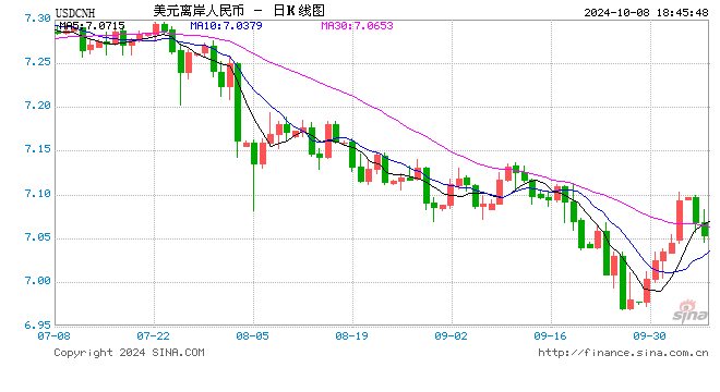 人民币中间价报7.0709，下调635点