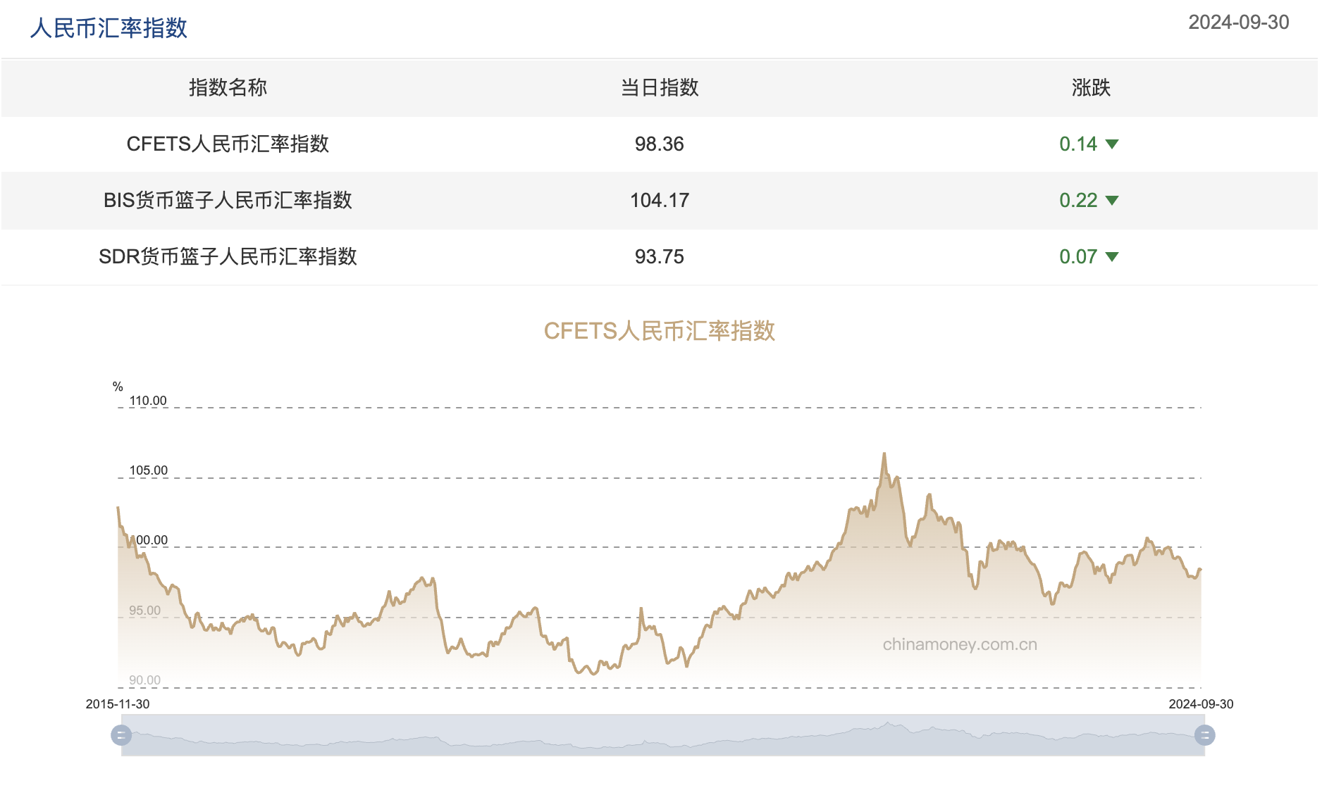 三大人民币汇率指数全线下跌 CFETS指数按周跌0.14%