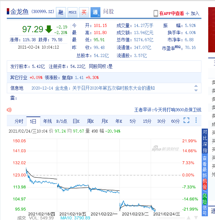 Qorvo, Inc.跌1.99% 股价跌破100美元大关