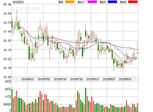 Bolt Biotherapeutics盘中异动 股价大涨5.32%