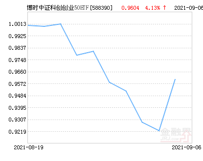 博时科创50涨幅超200%，什么情况？