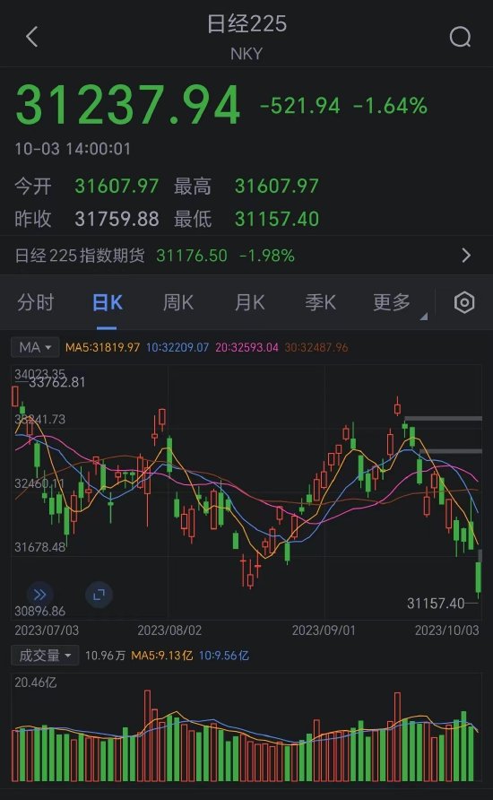 日经225指数收跌1.0% 追随美股前夜跌势