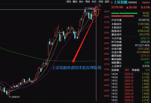 A股成交量持续放大，股指期货与商品期货携手飘红