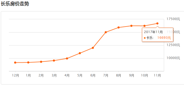 长乐17年最新房价速递,长乐房价2020最新价格