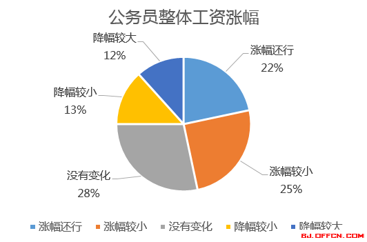 公务员最新调资方案,2021年公务员调工资吗?