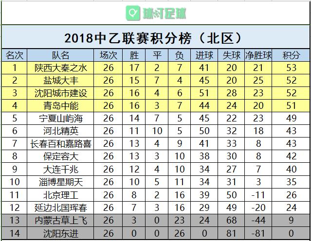 中乙北区最新积分榜,中乙积分榜最新排