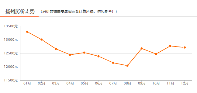 高邮房价走势最新消息,高邮的房价都多少钱一平