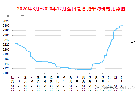 化肥价格行情最新价格走势,化肥价格行情最新价格走势表