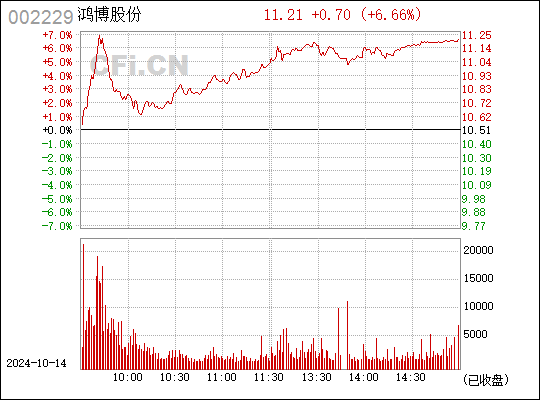 鸿博股份股票最新消息,002229鸿博股份股