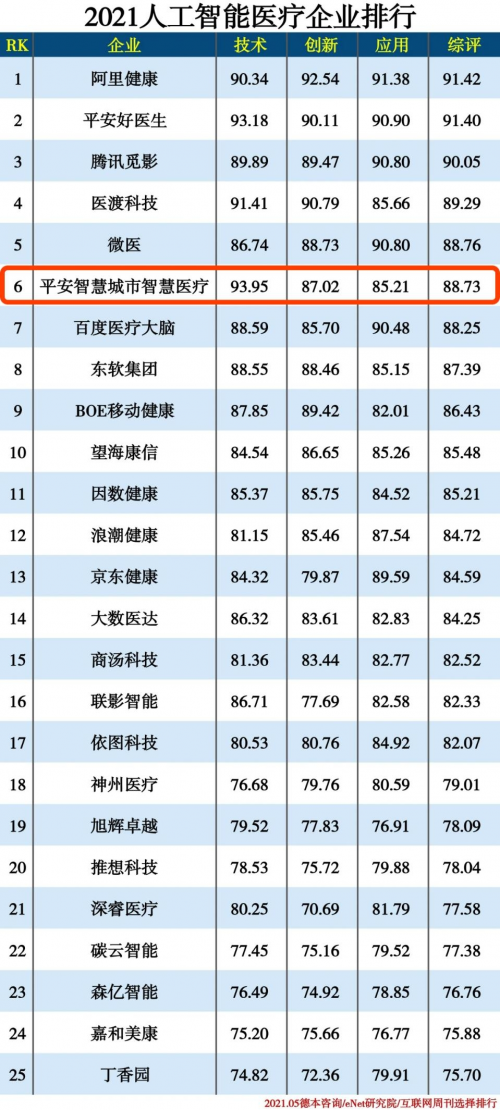 智能医疗企业排名榜单揭晓