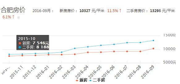 合肥最新房价走势图分析