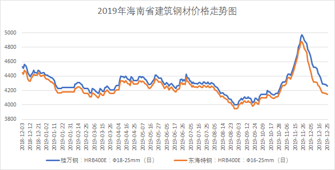 建筑钢材最新价格走势分析