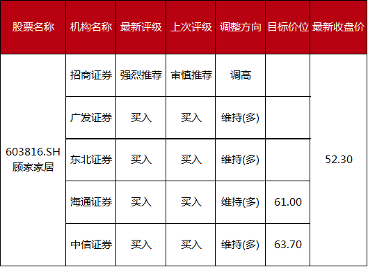 机构股票最新评级概览