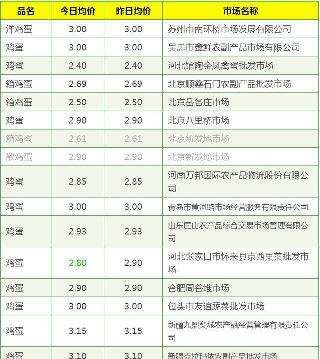 泗水鸡蛋价格动态，今日行情及分析