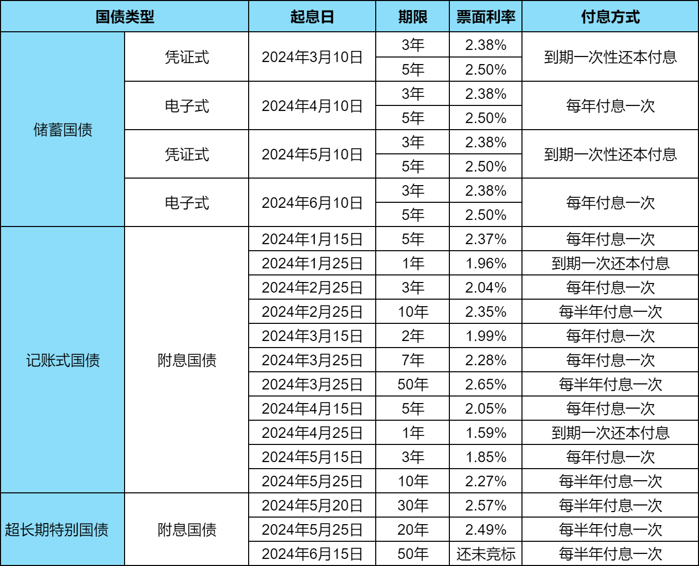 最新国债利息公告或动态