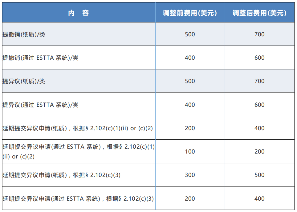 商标最新官费及其影响分析