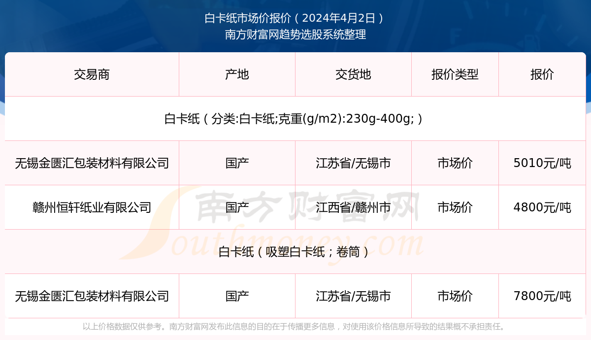 最新卡纸报价与市场动态分析概览