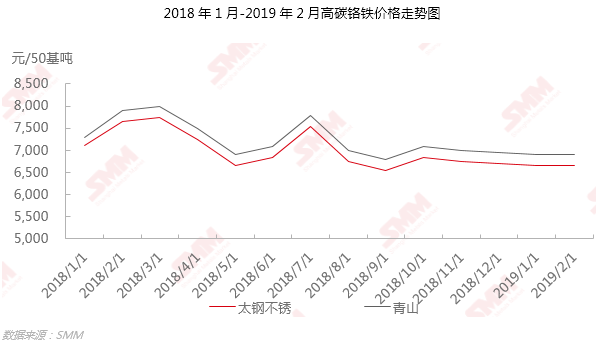 高碳铬铁最新价格动态及分析