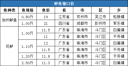 草鱼最新塘口价格行情分析与趋势预测