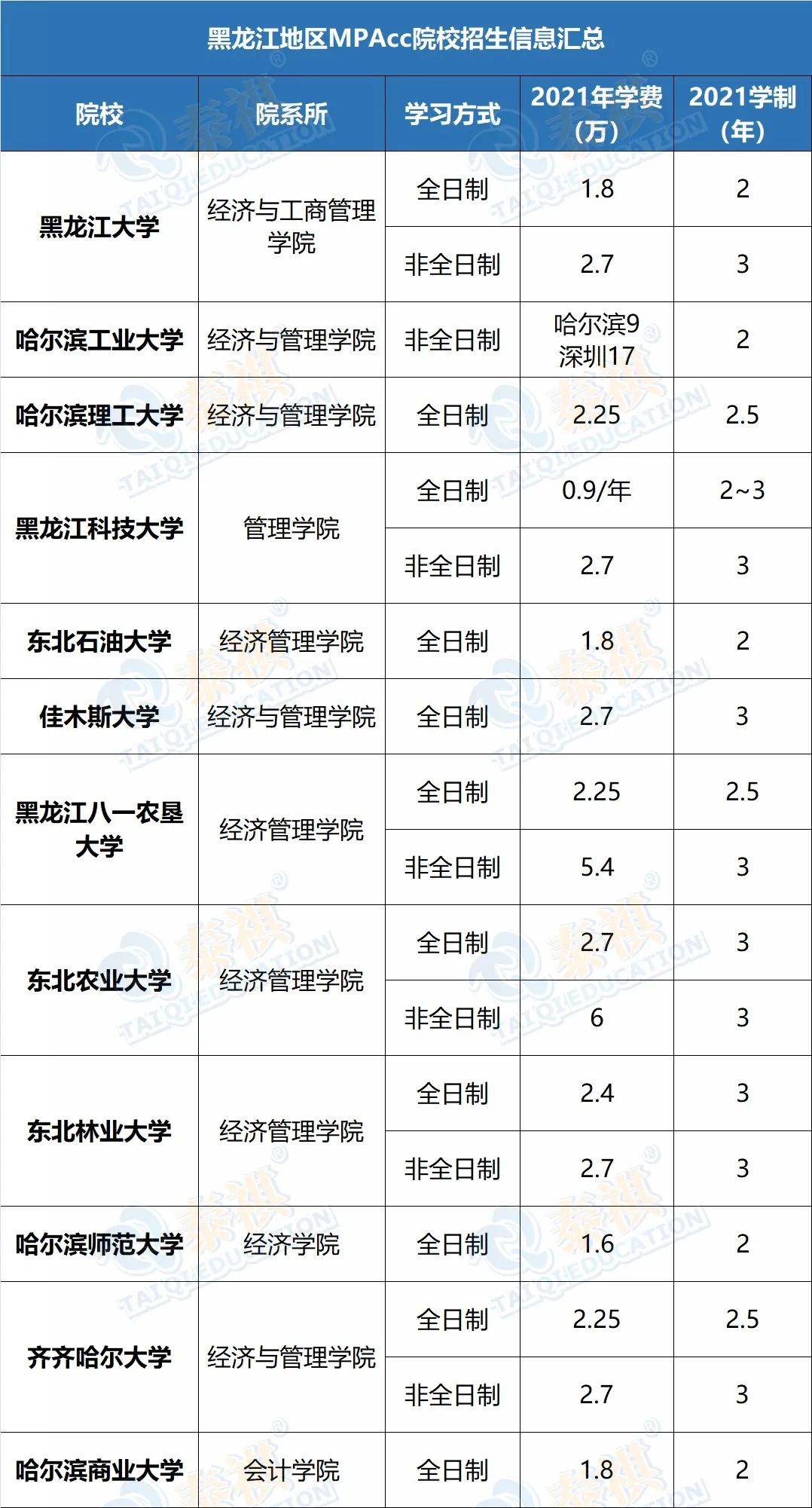 全国MPAcc院校最新排名公布