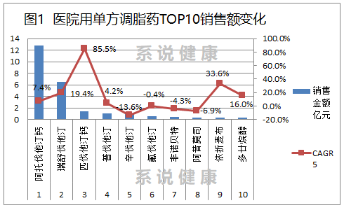 最新调脂药的研究进展与应用探索