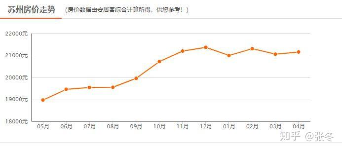 2019年11月苏州房价最新走势分析与预测